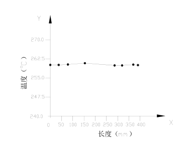 Front-temperature-path-graph