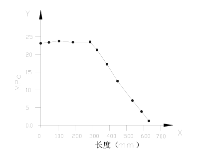 Stress-path-graph