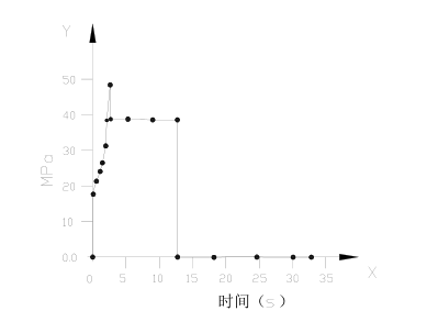 Time—Pressure-graph